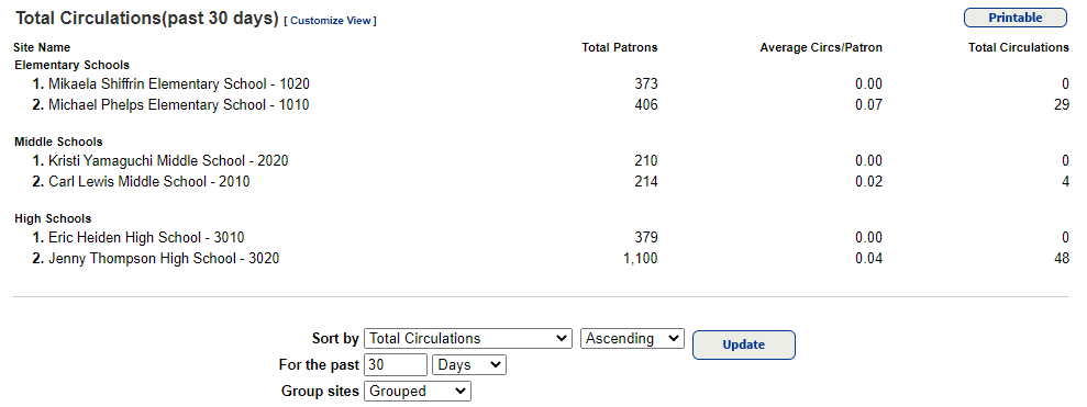 Top Circulating Sites report.